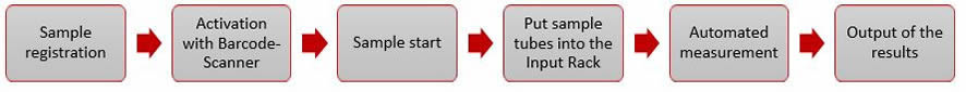 workflow with robot